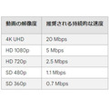 【ahamo】月20GB→30GBに増量、10月～月額料金2970円据え置きで　細かい点まで変更内容をチェックした結果は？