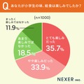 7割の人が「給食は楽しみだった」と回答　懐かしの給食アンケート調査結果