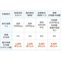 【新NISA】SBI・楽天・マネックス・大和コネクトの証券会社キャンペーンを紹介　長期目線の投資を