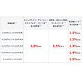 【新NISA】SBI・楽天・マネックス・大和コネクトの証券会社キャンペーンを紹介　長期目線の投資を