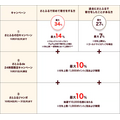 最大34％還元！「超さとふる祭（10/31まで）」3つの特典を掛け合わせて年末年始の支出をカバー