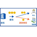 「年末調整」を分かりやすく解説！適用できそうな控除の確認、必要書類の準備をして節税に備えよう