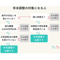 「年末調整」を分かりやすく解説！適用できそうな控除の確認、必要書類の準備をして節税に備えよう