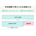 「年末調整」を分かりやすく解説！適用できそうな控除の確認、必要書類の準備をして節税に備えよう