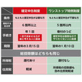 「年末調整」を分かりやすく解説！適用できそうな控除の確認、必要書類の準備をして節税に備えよう