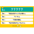 第一次韓国人気ドラマランキング1位はやっぱりヨン様のアレ　懐かしの名作が上位独占