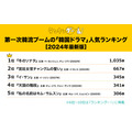 第一次韓国人気ドラマランキング1位はやっぱりヨン様のアレ　懐かしの名作が上位独占