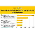 第一次韓国人気ドラマランキング1位はやっぱりヨン様のアレ　懐かしの名作が上位独占