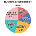 2026年度のラン活アンケート調査　昨年の調査と比べてやや遅めのスタートか