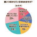 2026年度のラン活アンケート調査　昨年の調査と比べてやや遅めのスタートか