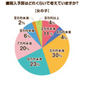 2026年度のラン活アンケート調査　昨年の調査と比べてやや遅めのスタートか