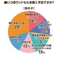 2026年度のラン活アンケート調査　昨年の調査と比べてやや遅めのスタートか