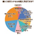 2026年度のラン活アンケート調査　昨年の調査と比べてやや遅めのスタートか