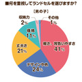 2026年度のラン活アンケート調査　昨年の調査と比べてやや遅めのスタートか