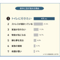 夜中に目が覚める理由、調査結果を発表