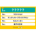 外食チェーン人気ランキング　1位は値段が安くてメニューが豊富なあそこ！