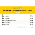 外食チェーン人気ランキング　1位は値段が安くてメニューが豊富なあそこ！