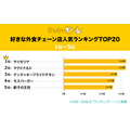 外食チェーン人気ランキング　1位は値段が安くてメニューが豊富なあそこ！