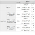 「dカードプラチナ」誕生！　ケータイ料金で最大20%還元、クレカ積立で最大3.1%還元など高還元がメリット　補償・サービスも充実