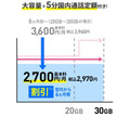 「ahamo」の対抗プランが続々発表　安さの日本通信、自由度のpovo、10分無料通話のUQ、繰越可能なワイモバイル、LINEギガフリーのLINEMO