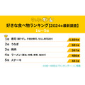 40代以上が選ぶ好きな食べ物「2024年最新ランキング」  うなぎが2位！