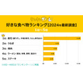 40代以上が選ぶ好きな食べ物「2024年最新ランキング」  うなぎが2位！