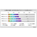 デリバリーサービス利用状況調査　サービス利用者は全体の4割弱