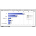 デリバリーサービス利用状況調査　サービス利用者は全体の4割弱