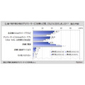 デリバリーサービス利用状況調査　サービス利用者は全体の4割弱