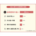 【夫婦喧嘩の意識調査】約6割が喧嘩を経験、原因は金銭感覚の違い