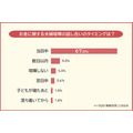 【夫婦喧嘩の意識調査】約6割が喧嘩を経験、原因は金銭感覚の違い