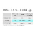 ANAクレジットカードおすすめ4選　1番お得なキャンペーン、最強マイル獲得＆交換シミュレーションも公開