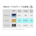 ANAクレジットカードおすすめ4選　1番お得なキャンペーン、最強マイル獲得＆交換シミュレーションも公開