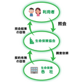 請求ができない！！の前に…今すぐ確認！高齢者の保険請求、家族ができる3つの制度