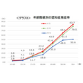 老化のメカニズムや健康度を研究　豊かな老後を支えるための取り組みとは