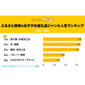 1位はやっぱり魚介！ふるさと納税返礼「返礼品ランキング」TOP40が決定