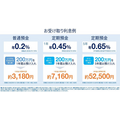 2024年冬のおすすめ預け先「年利0.5％以上、最大3％！」1か月でも、1万円からでも、ネット銀行じゃなくても着実に増やす