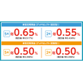 2024年冬のおすすめ預け先「年利0.5％以上、最大3％！」1か月でも、1万円からでも、ネット銀行じゃなくても着実に増やす