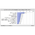 ファミリーレストラン「利用調査」結果　半数以上の人がガストを利用したことがある