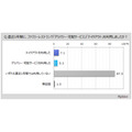 ファミリーレストラン「利用調査」結果　半数以上の人がガストを利用したことがある