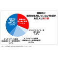 冬の自宅内の快適さ・乾燥に関する意識調査2024　特に乾燥対策に注目