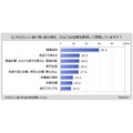 「からだにいい食事」の意識調査　意識して摂取している人は半数以上