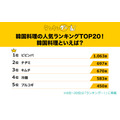 韓国料理「人気ランキング」納得のTOP5発表　1位は「手軽に満足できる一品」