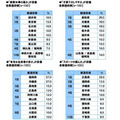 全国47都道府県の「自慢ランキング」発表　食べ物、お酒のおいしさ1位は共に新潟県！