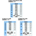 全国47都道府県の「自慢ランキング」発表　食べ物、お酒のおいしさ1位は共に新潟県！