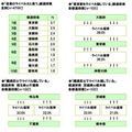 全国47都道府県の「自慢ランキング」発表　食べ物、お酒のおいしさ1位は共に新潟県！