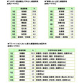 全国47都道府県の「自慢ランキング」発表　食べ物、お酒のおいしさ1位は共に新潟県！