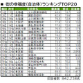 あなたの住まいは何位？「街の幸福度」「住み続けたい街」ランキング2024年版発表