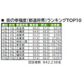 あなたの住まいは何位？「街の幸福度」「住み続けたい街」ランキング2024年版発表