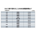 50代以上「ひとり旅」事情  歴史散策が人気、京都が定番、北海道が憧れの地に